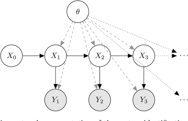 Figure 3 for Bayesian System ID: Optimal management of parameter, model, and measurement uncertainty