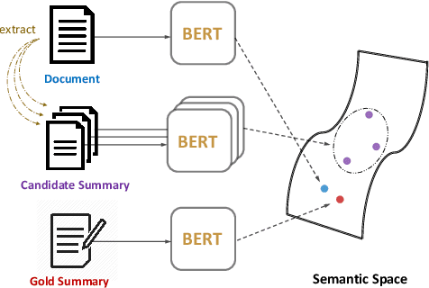 Figure 1 for Extractive Summarization as Text Matching