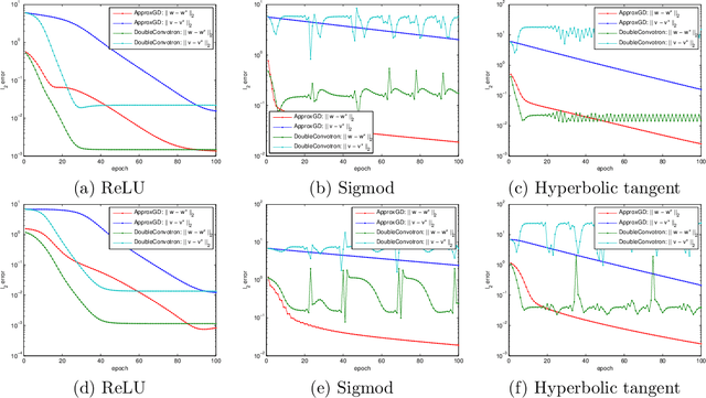 Figure 2 for Tight Sample Complexity of Learning One-hidden-layer Convolutional Neural Networks