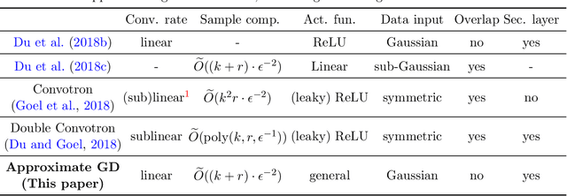 Figure 1 for Tight Sample Complexity of Learning One-hidden-layer Convolutional Neural Networks