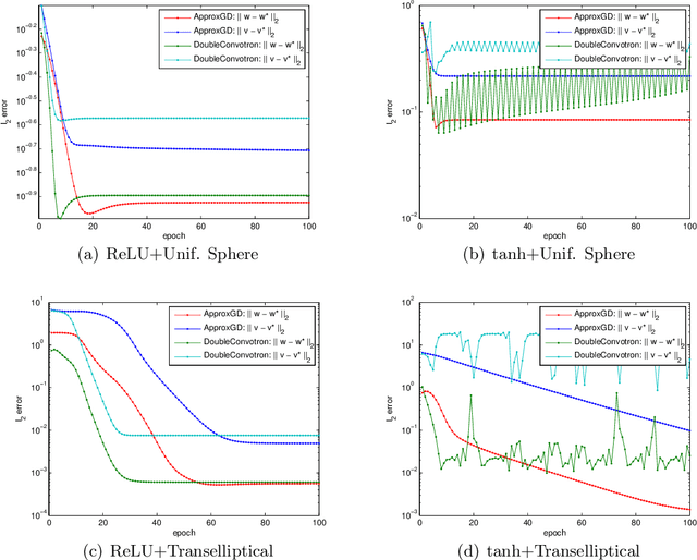 Figure 4 for Tight Sample Complexity of Learning One-hidden-layer Convolutional Neural Networks