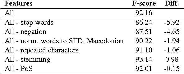 Figure 3 for Sentiment Analysis in Twitter for Macedonian