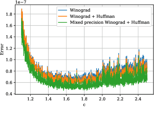 Figure 2 for Winograd Convolution for Deep Neural Networks: Efficient Point Selection
