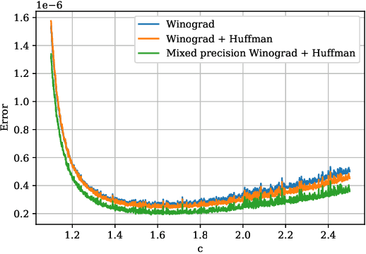 Figure 3 for Winograd Convolution for Deep Neural Networks: Efficient Point Selection