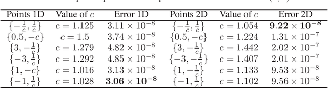 Figure 4 for Winograd Convolution for Deep Neural Networks: Efficient Point Selection