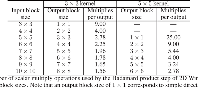 Figure 1 for Winograd Convolution for Deep Neural Networks: Efficient Point Selection