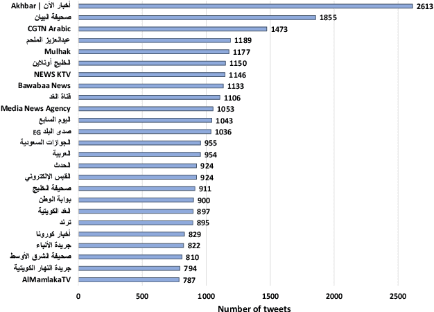 Figure 3 for $\texttt{ArCOV-19}$: The First Arabic COVID-19 Twitter Dataset with Propagation Networks