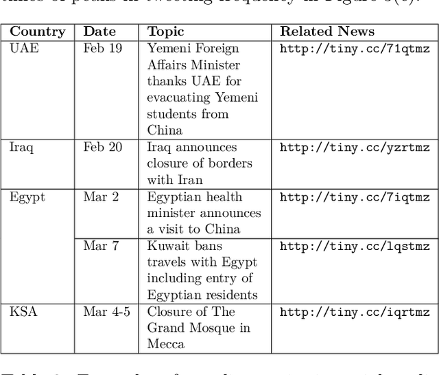 Figure 4 for ArCOV-19: The First Arabic COVID-19 Twitter Dataset with Propagation Networks