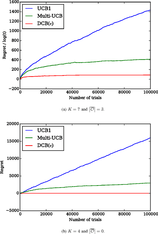 Figure 4 for Stochastic Contextual Bandits with Known Reward Functions