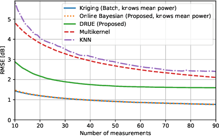 Figure 4 for Spectrum Surveying: Active Radio Map Estimation with Autonomous UAVs