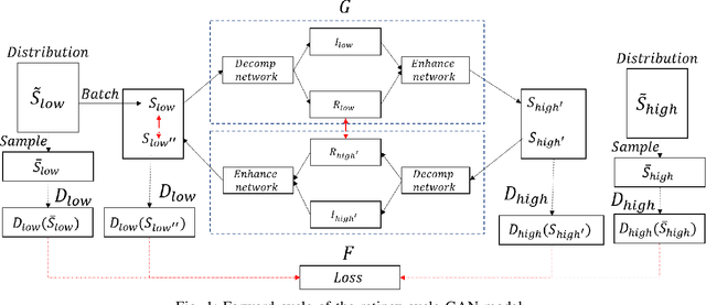 Figure 1 for A Retinex based GAN Pipeline to Utilize Paired and Unpaired Datasets for Enhancing Low Light Images