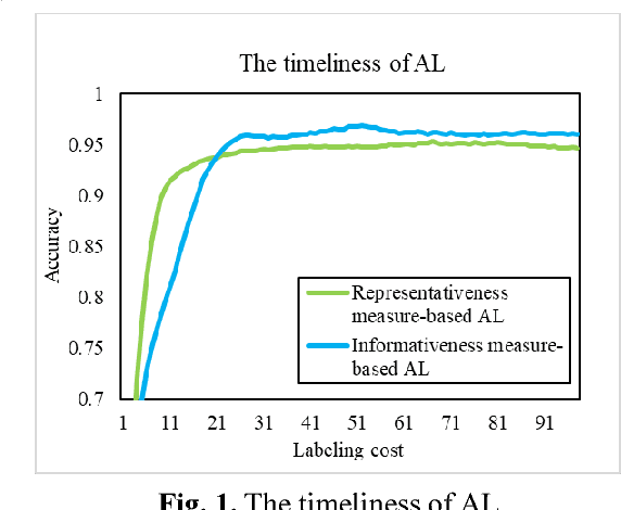 Figure 1 for A novel active learning framework for classification: using weighted rank aggregation to achieve multiple query criteria