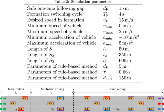 Figure 4 for Formation Control with Lane Preference for Connected and Automated Vehicles in Multi-lane Scenarios
