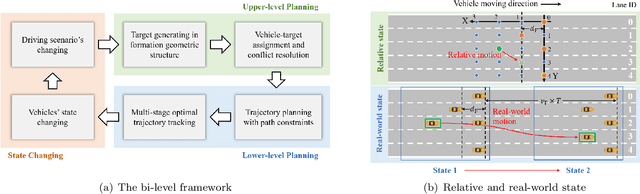 Figure 3 for Formation Control with Lane Preference for Connected and Automated Vehicles in Multi-lane Scenarios