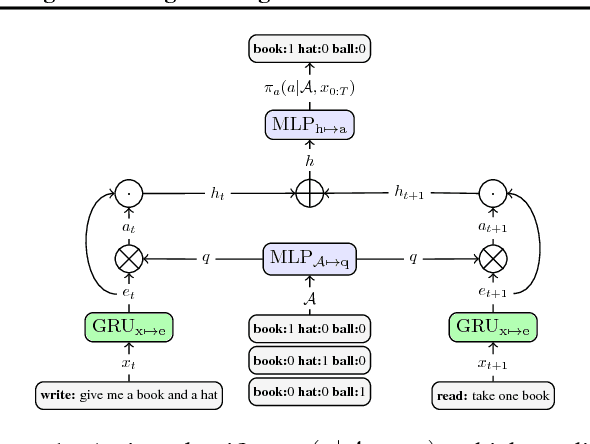 Figure 1 for Hierarchical Text Generation and Planning for Strategic Dialogue