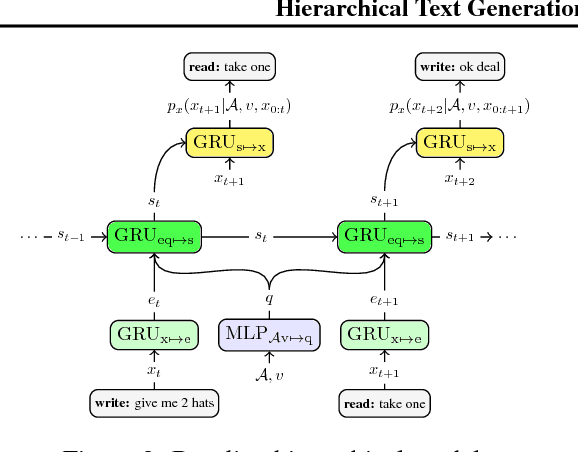 Figure 3 for Hierarchical Text Generation and Planning for Strategic Dialogue