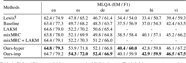 Figure 2 for Cross-lingual Machine Reading Comprehension with Language Branch Knowledge Distillation