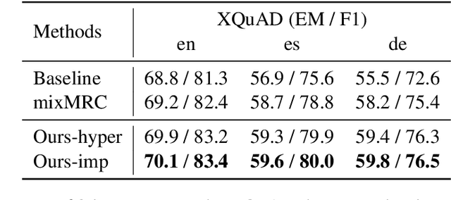 Figure 4 for Cross-lingual Machine Reading Comprehension with Language Branch Knowledge Distillation