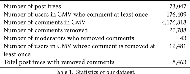 Figure 2 for Content Removal as a Moderation Strategy: Compliance and Other Outcomes in the ChangeMyView Community