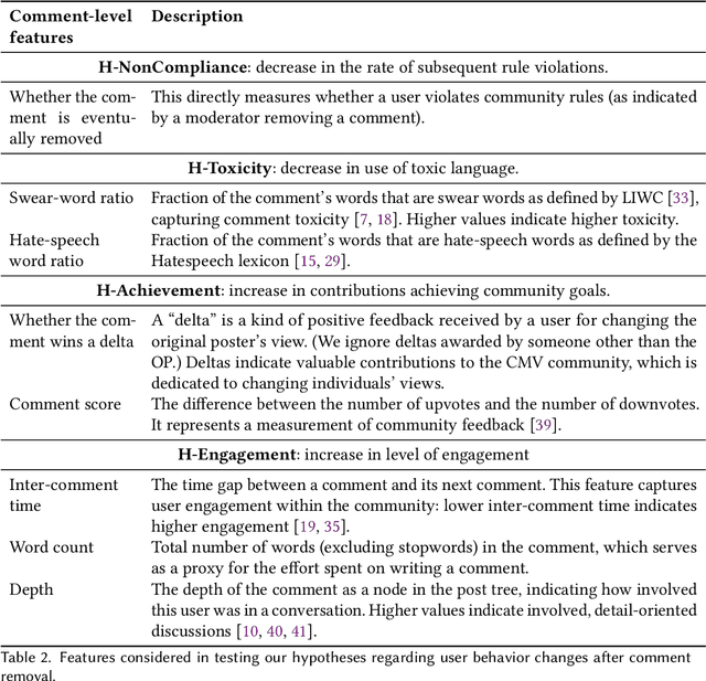 Figure 4 for Content Removal as a Moderation Strategy: Compliance and Other Outcomes in the ChangeMyView Community