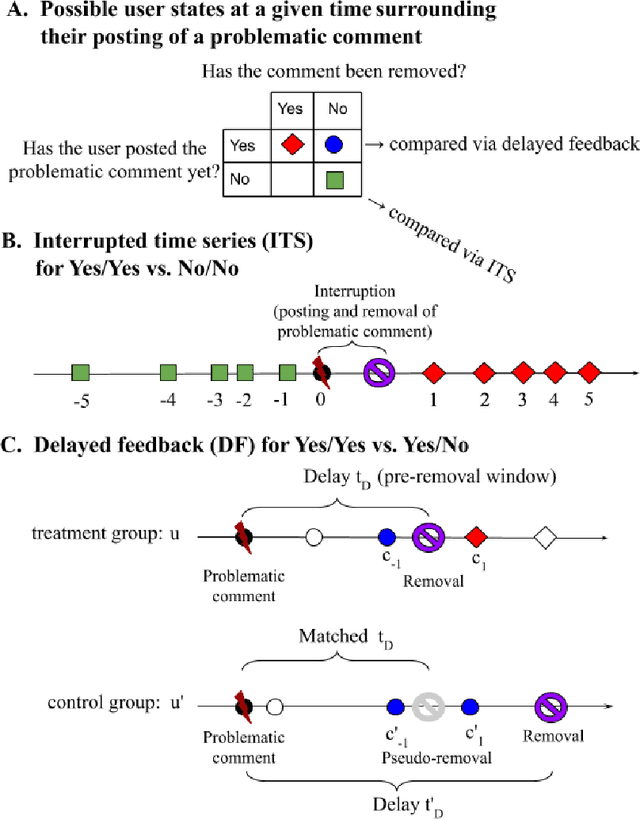 Figure 3 for Content Removal as a Moderation Strategy: Compliance and Other Outcomes in the ChangeMyView Community