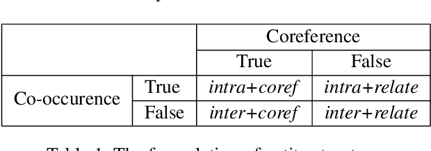 Figure 2 for Entity Structure Within and Throughout: Modeling Mention Dependencies for Document-Level Relation Extraction
