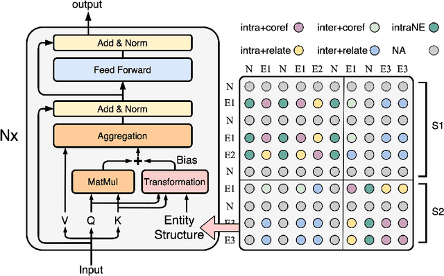 Figure 3 for Entity Structure Within and Throughout: Modeling Mention Dependencies for Document-Level Relation Extraction
