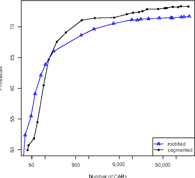 Figure 1 for Arabic Language Text Classification Using Dependency Syntax-Based Feature Selection