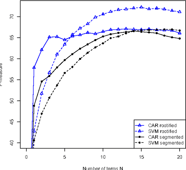 Figure 2 for Arabic Language Text Classification Using Dependency Syntax-Based Feature Selection