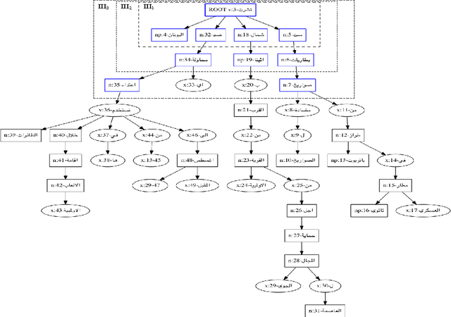 Figure 3 for Arabic Language Text Classification Using Dependency Syntax-Based Feature Selection
