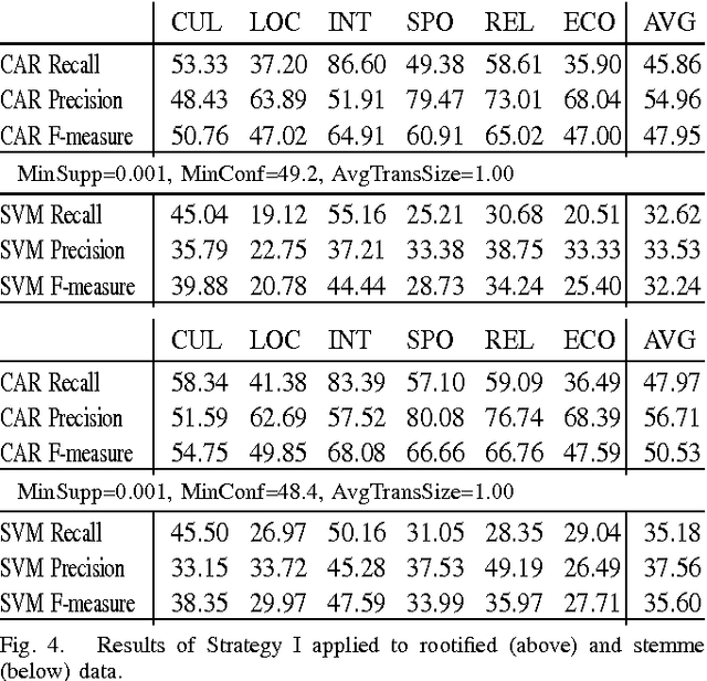 Figure 4 for Arabic Language Text Classification Using Dependency Syntax-Based Feature Selection