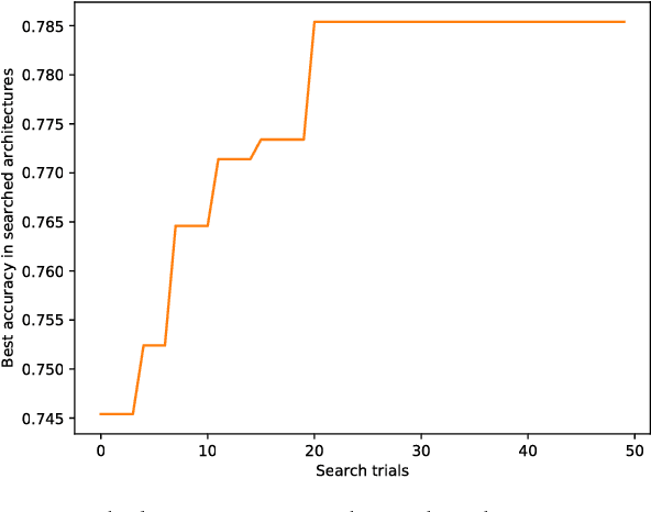 Figure 3 for Effective Building Block Design for Deep Convolutional Neural Networks using Search