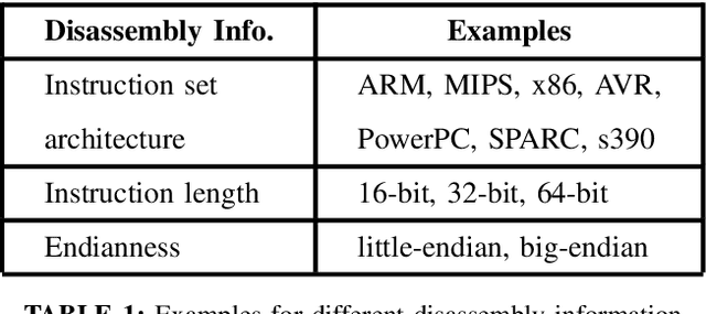 Figure 1 for A Natural Language Processing Approach for Instruction Set Architecture Identification