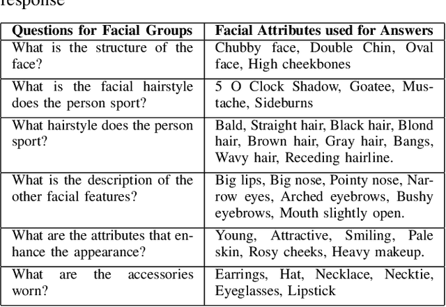 Figure 4 for Text2FaceGAN: Face Generation from Fine Grained Textual Descriptions