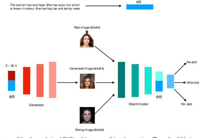 Figure 2 for Text2FaceGAN: Face Generation from Fine Grained Textual Descriptions