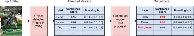 Figure 3 for An Improvement of Object Detection Performance using Multi-step Machine Learnings