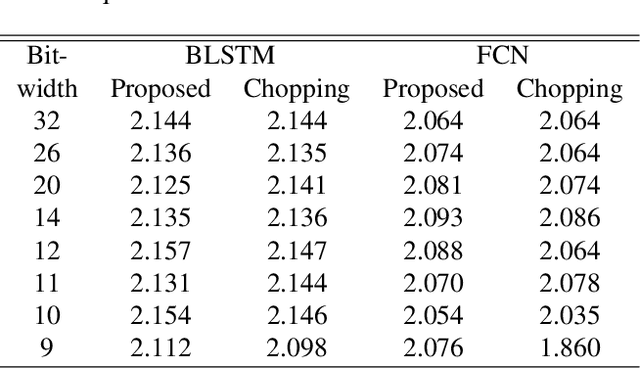 Figure 4 for A study on speech enhancement using exponent-only floating point quantized neural network (EOFP-QNN)