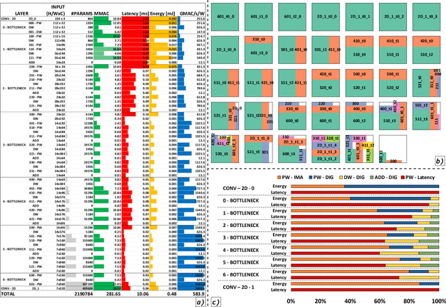 Figure 4 for A Heterogeneous In-Memory Computing Cluster For Flexible End-to-End Inference of Real-World Deep Neural Networks