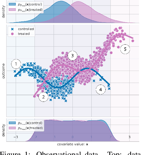 Figure 1 for Causal-BALD: Deep Bayesian Active Learning of Outcomes to Infer Treatment-Effects from Observational Data