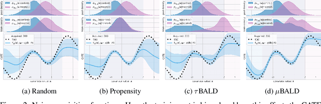 Figure 3 for Causal-BALD: Deep Bayesian Active Learning of Outcomes to Infer Treatment-Effects from Observational Data