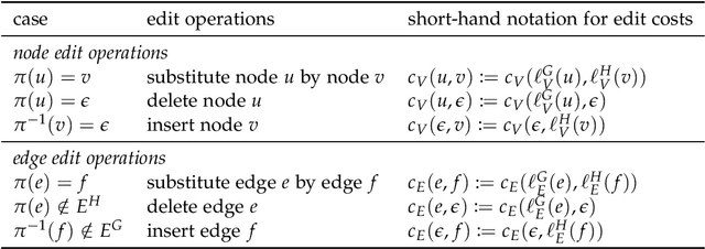 Figure 3 for New Techniques for Graph Edit Distance Computation