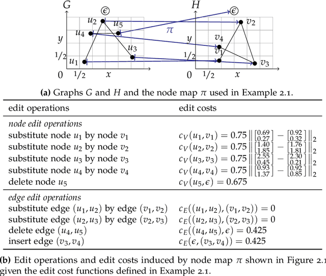 Figure 2 for New Techniques for Graph Edit Distance Computation