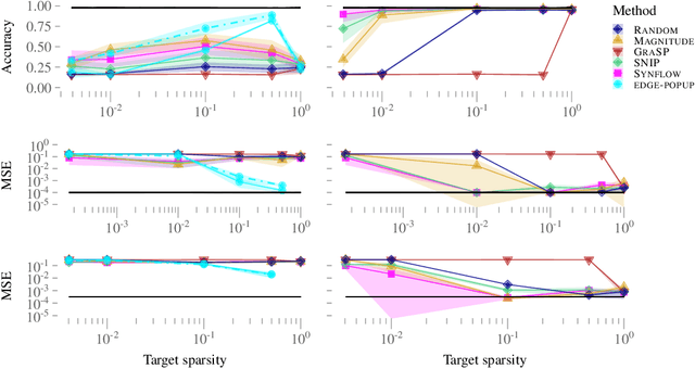 Figure 4 for Plant 'n' Seek: Can You Find the Winning Ticket?