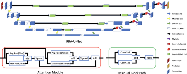 Figure 1 for RRA-U-Net: a Residual Encoder to Attention Decoder by Residual Connections Framework for Spine Segmentation under Noisy Labels