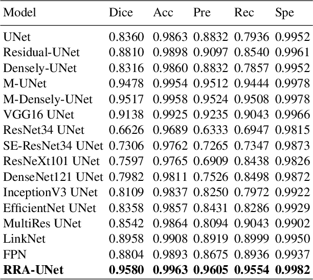 Figure 2 for RRA-U-Net: a Residual Encoder to Attention Decoder by Residual Connections Framework for Spine Segmentation under Noisy Labels