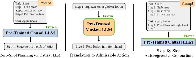 Figure 3 for Language Models as Zero-Shot Planners: Extracting Actionable Knowledge for Embodied Agents