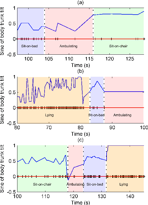 Figure 2 for Learning from Imbalanced Multiclass Sequential Data Streams Using Dynamically Weighted Conditional Random Fields