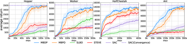 Figure 3 for MBDP: A Model-based Approach to Achieve both Robustness and Sample Efficiency via Double Dropout Planning