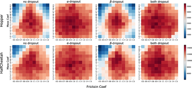 Figure 4 for MBDP: A Model-based Approach to Achieve both Robustness and Sample Efficiency via Double Dropout Planning