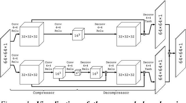 Figure 1 for Image Reconstruction Using Deep Learning